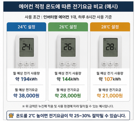 에어컨 전기세 절약